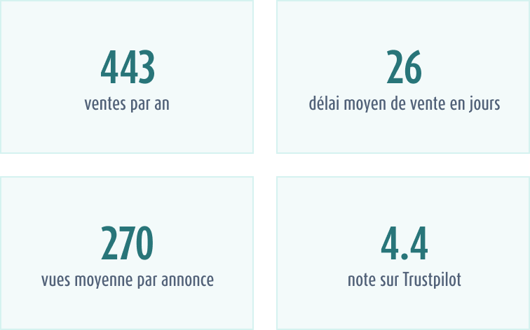 Une visibilité renforcée pour vos annonces de vente